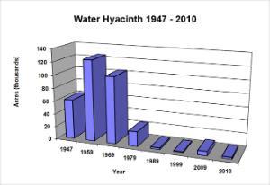 Water hyacinth, 1947 – 2010