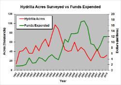 Hydrilla acres surveyed vs funds expended.